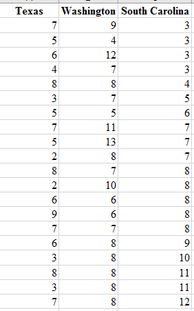 Техas
Washington South Carolina
7
3
5
4
3
6
12
3
4
3
8
8
4
3
7
5
5
6
7
11
7
5
13
7
2
7
8
7
8
10
8
6
8
9
6
8
7
7
8
8
3
8
10
8
8
11
3
8
11
7
8
12
