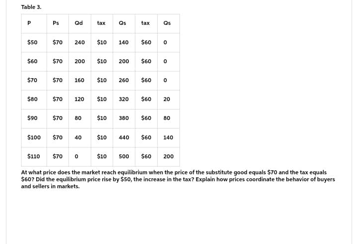 Table 3.
Ps
Qd
tax
Qs
tax
Qs
$50
$70
240
$10
140
$60
$60
$70
200
$10
200
$60
$70
$70
160
$10
260
$60
$80
$70
120
$10
320
$60
20
$90
$70
80
$10
380
$60
80
$100
$70
40
$10
440
$60
140
$110
$70 o
$10
$60
200
500
At what price does the market reach equilibrium when the price of the substitute good equals $70 and the tax equals
$60? Did the equilibrium price rise by $50, the increase in the tax? Explain how prices coordinate the behavior of buyers
and sellers in markets.
P.
