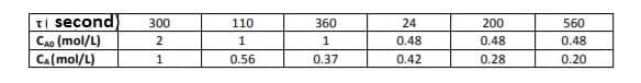 T| second
CAo (mol/L)
300
110
360
24
200
560
0.48
0.48
0.48
CA(mol/L)
1
0.56
0.37
0.42
0.28
0.20
