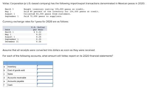 Voltac Corporation (a US-based company) has the following import/export transactions denominated in Mexican pesos in 2020:
March 1
May 1
August 1
September 1
Bought inventory costing 124,000 pesos on credit.
Sold 80 percent of the inventory for 104,000 pesos on credit.
Collected 82,000 pesos from customers.
Peid 72,000 pesos to suppliers.
Currency exchange rates for 1 peso for 2020 are as follows:
Date
March 1
May 1
August 1
September 1
December 31
U.B. Dollar
рег Реко
$ 0.22
0.23
0.24
0.25
0.26
Assume that all receipts were converted into dollars as soon as they were received.
For each of the following accounts, what amount will Voltac report on its 2020 financial statements?
Inventory
b Cost of goods sold
c
Sales
d Accounts receivable
e Accounts payable
Cash