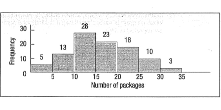 30
28
23
18
13
10
10 - 5
3
10
15
20
25
30
35
Number of packages
Frequency
20
