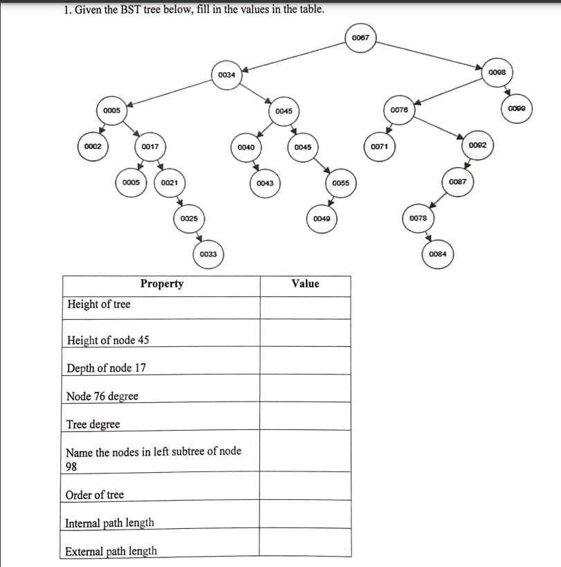 1. Given the BST tree below, fill in the values in the table.
0002
0005
0005
Height of tree
0017
0021
0025
Property
0033
0034
0040
Height of node 45
Depth of node 17
Node 76 degree
Tree degree
Name the nodes in left subtree of node
98
Order of tree
Internal path length
External path length
0043
0045
0045
0040
Value
0055
0067
0071
0078
0078
0084
0087
0092
0098
0099