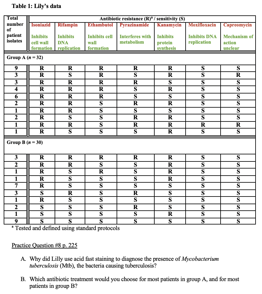 Table 1: Lily's data
Total
Antibiotic resistance (R)ª / sensitivity (S)
Ethambutol | Pyrazinamide
number
| Isoniazid
Rifampin
Kanamycin| Moxifloxacin| Capreomycin
of
patient
isolates
Inhibits cell Interferes with| Inhibits
protein
synthesis
Inhibits
Inhibits
Inhibits DNA
Mechanism of
cell wall
DNA
wall
metabolism
replication
action
formation replication
formation
unclear
Group A (n = 32)
R
R
R
R
R
S
S
R
S
R
S
S
3
R
R
R
R
S
S
4
R
R
R
S
S
S
R
R
S
S
S
2
R
R
S
R
S
S
1
R
R
S
S
S
S
2
R
S
S
R
S
S
1
R
R
S
R
R
R
R
1
R
S
S
S
R
S
S
Group B (n = 30)
%3D
R
R
R
R
R
S
S
2
R
S
S
R
S
S
1
R
S
R
S
R
S
S
1
R
S
S
S
R
S
S
7
R
S
S
S
S
S
S
3
S
R
S
R
S
S
S
1
R
S
S
S
S
S
S
2
1
S
S
S
R
S
S
S
S
S
S
S
R
S
S
S
S
S
S
S
S
* Tested and defined using standard protocols
Practice Question #8 p. 225
A. Why did Lilly use acid fast staining to diagnose the presence of Mycobacterium
tuberculosis (Mtb), the bacteria causing tuberculosis?
B. Which antibiotic treatment would you choose for most patients in group A, and for most
patients in group B?
RSRSRSR
9/3
