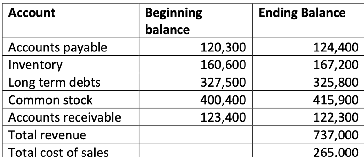 Асcount
Beginning
Ending Balance
balance
Accounts payable
120,300
160,600
327,500
124,400
167,200
325,800
Inventory
Long term debts
415,900
122,300
Common stock
400,400
Accounts receivable
123,400
Total revenue
737,000
Total cost of şales
265,000
