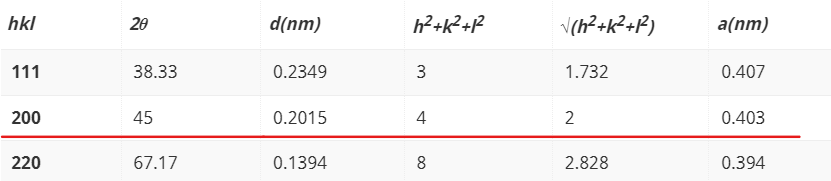 hkl
20
d(nm)
h²+k?+P
V(h?+k?+P)
a(nm)
111
38.33
0.2349
1.732
0.407
200
45
0.2015
4
2
0.403
220
67.17
0.1394
2.828
0.394
3.
00
