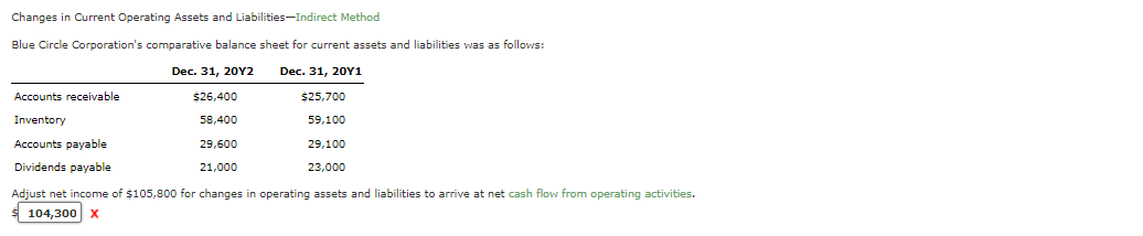 Changes in Current Operating Assets and Liabilities-Indirect Method
ETY
Blue Circle Corporation's comparative balance sheet for current assets and liabilities was as follows:
Dec. 31, 20Y2
Dec. 31, 20Y1
Accounts receivable
$26,400
$25,700
Inventory
58,400
59,100
Accounts payable
29,600
29,100
Dividends payable
21,000
23,000
Adjust net income of $105,800 for changes in operating assets and liabilities to arrive at net cash flow from operating activities.
$ 104,300
