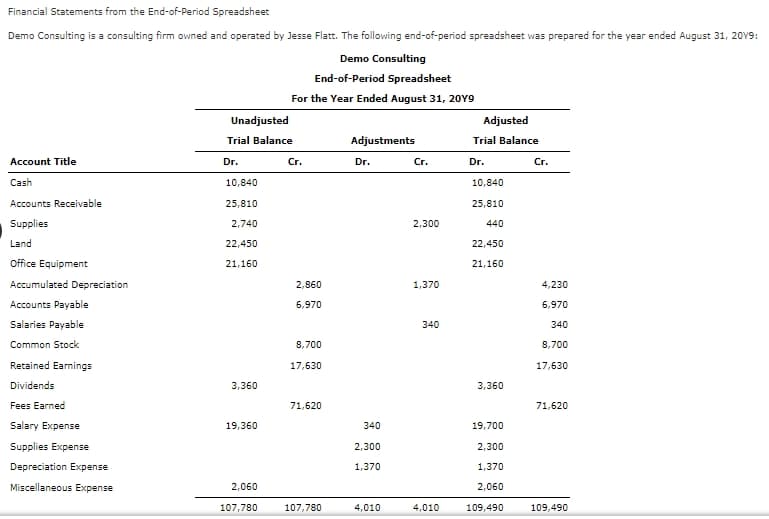 Financial Statements from the End-of-Period Spreadsheet
Demo Consulting is a consulting firm owned and operated by Jesse Flatt. The following end-of-period spreadsheet was prepared for the year ended August 31, 20Y9:
Demo Consulting
End-of-Period Spreadsheet
For the Year Ended August 31, 20Y9
Unadjusted
Adjusted
Trial Balance
Adjustments
Trial Balance
Account Title
Dr.
Cr.
Dr.
Cr.
Dr.
Cr.
Cash
10,840
10,840
Accounts Receivable
25,810
25,810
Supplies
2,740
2,300
440
Land
22,450
22,450
Office Equipment
21,160
21,160
Accumulated Depreciation
2,860
1,370
4,230
Accounts Payable
6,970
6,970
Salaries Payable
340
340
Common Stock
8,700
8,700
Retained Eamings
17,630
17,630
Dividends
3,360
3,360
Fees Earned
71,620
71,620
Salary Expense
19,360
340
19,700
Supplies Expense
2,300
2,300
Depreciation Expense
1,370
1,370
Miscellaneous Expense
2,060
2,060
107,780
107,780
4,010
4,010
109,490
109,490
