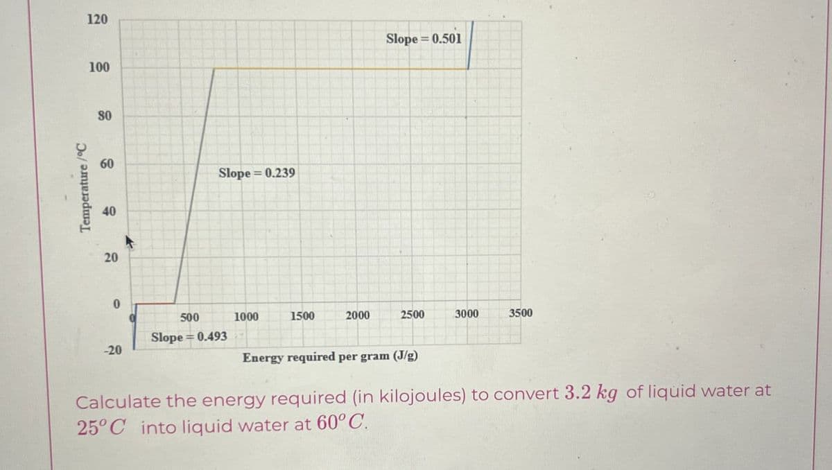 120
100
Temperature/°C
99
90
80
60
40
Slope = 0.239
20
20
Slope = 0.501
0
500
Slope = 0.493
1000
1500
2000
2500
3000
3500
-20
Energy required per gram (J/g)
Calculate the energy required (in kilojoules) to convert 3.2 kg of liquid water at
25°C into liquid water at 60°C.