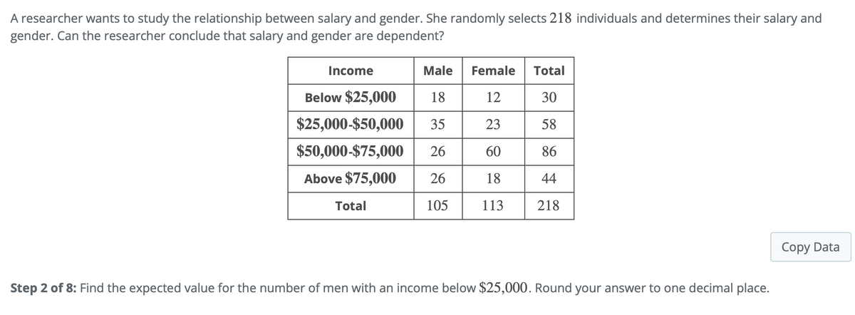 A researcher wants to study the relationship between salary and gender. She randomly selects 218 individuals and determines their salary and
gender. Can the researcher conclude that salary and gender are dependent?
Male Female
Below $25,000
18
12
$25,000-$50,000
35
23
$50,000-$75,000 26
60
Above $75,000 26
18
105
113
Income
Total
Total
30
58
86
44
218
Step 2 of 8: Find the expected value for the number of men with an income below $25,000. Round your answer to one decimal place.
Copy Data