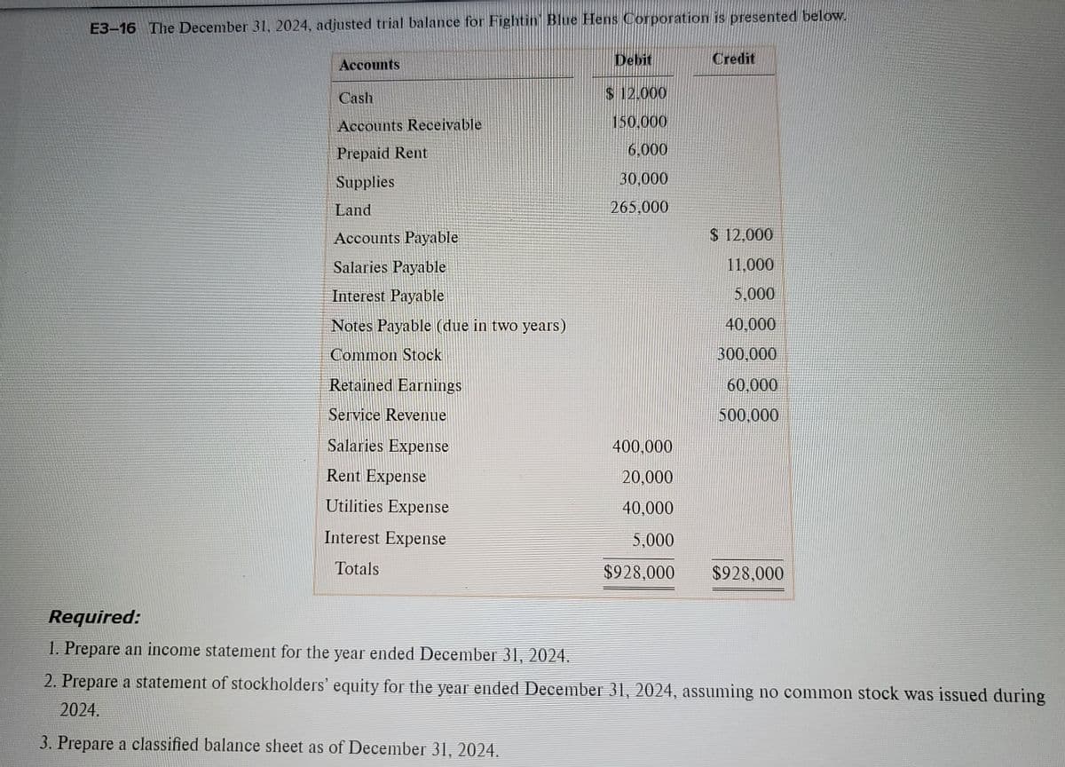 E3-16 The December 31, 2024, adjusted trial balance for Fightin Blue Hens Corporation is presented below.
Accounts
Cash
Accounts Receivable
Prepaid Rent
Supplies
Land
Accounts Payable
Salaries Payable
Interest Payable
Notes Payable (due in two years)
Common Stock
Retained Earnings
Service Revenue
Salaries Expense
Rent Expense
Utilities Expense
Interest Expense
Totals
Debit
$12.000
150,000
6,000
30,000
265,000
400,000
20,000
40,000
5,000
$928,000
Credit
$ 12,000
11,000
5,000
40,000
300,000
60.000
500,000
$928,000
Required:
1. Prepare an income statement for the year ended December 31, 2024.
2. Prepare a statement of stockholders' equity for the year ended December 31, 2024, assuming no common stock was issued during
2024.
3. Prepare a classified balance sheet as of December 31, 2024.