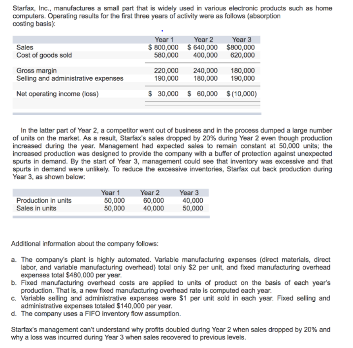 Starfax, Inc., manufactures a small part that is widely used in various electronic products such as home
computers. Operating results for the first three years of activity were as follows (absorption
costing basis):
Year 2
$ 800,000 $ 640,000 $800,000
400,000
Year 1
Year 3
Sales
Cost of goods sold
580,000
620,000
Gross margin
Selling and administrative expenses
220,000
190,000
240,000
180,000
180,000
190,000
Net operating income (loss)
$ 30,000 $ 60,000 $(10,000)
In the latter part of Year 2, a competitor went out of business and in the process dumped a large number
of units on the market. As a result, Starfax's sales dropped by 20% during Year 2 even though production
increased during the year. Management had expected sales to remain constant at 50,000 units; the
increased production was designed to provide the company with a buffer of protection against unexpected
spurts in demand. By the start of Year 3, management could see that inventory was excessive and that
spurts in demand were unlikely. To reduce the excessive inventories, Starfax cut back production during
Year 3, as shown below:
Year 2
Year 1
50,000
50,000
60,000
40,000
Year 3
40,000
50,000
Production in units
Sales in units
Additional information about the company follows:
a. The company's plant is highly automated. Variable manufacturing expenses (direct materials, direct
labor, and variable manufacturing overhead) total only $2 per unit, and fixed manufacturing overhead
expenses total $480,000 per year.
b. Fixed manufacturing overhead costs are applied to units of product on the basis of each year's
production. That is, a new fixed manufacturing overhead rate is computed each year.
c. Variable selling and administrative expenses were $1 per unit sold in each year. Fixed selling and
administrative expenses totaled $140,000 per year.
d. The company uses a FIFO inventory flow assumption.
Starfax's management can't understand why profits doubled during Year 2 when sales dropped by 20% and
why a loss was incurred during Year 3 when sales recovered to previous levels.
