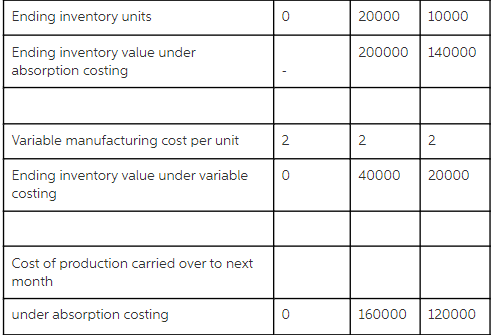 Ending inventory units
20000
10000
200000 | 140000
Ending inventory value under
absorption costing
Variable manufacturing cost per unit
2
2
2
Ending inventory value under variable
costing
40000
20000
Cost of production carried over to next
month
under absorption costing
160000
120000
