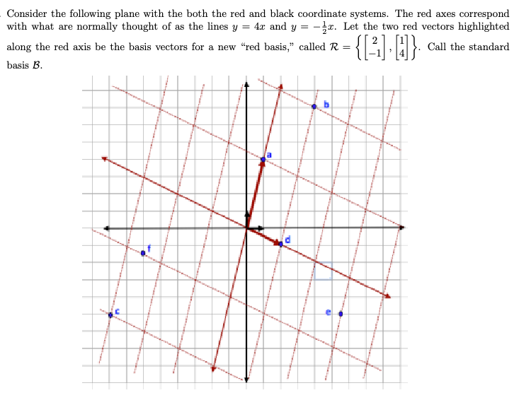 **Transcription for Educational Website:**

Consider the following plane with both the red and black coordinate systems. The red axes correspond with what are normally thought of as the lines \( y = 4x \) and \( y = -\frac{1}{2}x \). Let the two red vectors highlighted along the red axis be the basis vectors for a new “red basis,” called \( \mathbf{R} = \left\{ \begin{bmatrix} 2 \\ -1 \end{bmatrix} , \begin{bmatrix} 1 \\ 4 \end{bmatrix} \right\} \). Call the standard basis \( \mathbf{B} \).

**Diagram Explanation:**

The diagram shows a coordinate plane with two sets of axes:

1. **Black Axes:** The standard coordinate system.
2. **Red Axes:** These represent new axes where the lines \( y = 4x \) and \( y = -\frac{1}{2}x \) act as the new coordinate lines.

The plane features:

- Vector lines and grid lines to illustrate the transformation between the standard black basis and the new red basis.
- Blue points labeled \( a, b, c, d, e, f \) are marked on the grid, situated at various intersections of the grid lines.

The red basis vectors are indicated prominently along the red axes. The grid lines help visualize the transformation of coordinates in the new basis system.