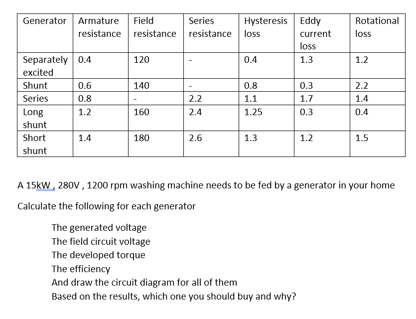 Generator Armature Field
resistance
Separately 0.4
excited
Shunt
Series
Long
shunt
Short
shunt
0.6
0.8
1.2
1.4
resistance
120
140
160
180
Series
resistance
2.2
2.4
2.6
Hysteresis
loss
0.4
0.8
1.1
1.25
1.3
Eddy
current
loss
1.3
The generated voltage
The field circuit voltage
The developed torque
The efficiency
And draw the circuit diagram for all of them
Based on the results, which one you should buy and why?
0.3
1.7
0.3
1.2
Rotational
loss
1.2
2.2
1.4
0.4
1.5
A 15kW, 280V, 1200 rpm washing machine needs to be fed by a generator in your home
Calculate the following for each generator