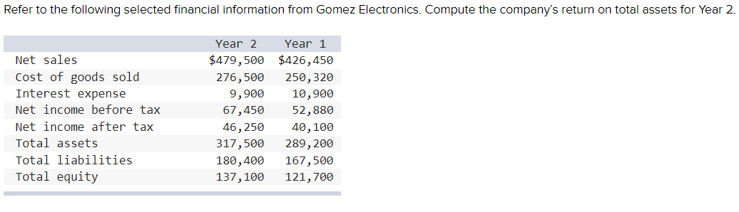 Refer to the following selected financial information from Gomez Electronics. Compute the company's return on total assets for Year 2.
Net sales
Cost of goods sold
Interest expense
Net income before tax
Net income after tax
Total assets
Total liabilities
Total equity
Year 2
$479,500
276,500
9,900
67,450
46,250
317,500
180,400
137,100
Year 1
$426,450
250, 320
10,900
52,880
40, 100
289, 200
167,500
121,700