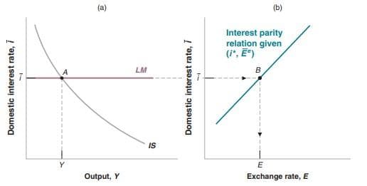 (a)
(b)
Interest parity
relation given
(i', E")
LM
B
IS
E
Output, Y
Exchange rate, E
Domestic interest rate, i
Domestic interest rate, i
