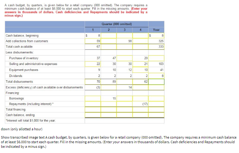 A cash budget, by quarters, is given below for a retail company (000 omitted). The company requires a
minimum cash balance of at least $6,000 to start each quarter. Fill in the missing amounts. (Enter your
answers in thousands of dollars. Cash deficiencies and Repayments should be indicated by a
minus sign.)
Quarter (000 omitted)
2
3
4
Year
Cash balance, beginning
8.
8
Add collections from customers
59
98
325
Total cash available
67
333
Less disbursements:
Purchase of inventory
37
47
29
Selling and administrative expenses
22
30
30
21
103
Equipment purchases
10
12
10
41
Dividends
2
2
8
Total disbursements
70
89
62
Excess (deficiency) of cash available over disbursements
(3)
14
Financing
Borrowings
15
Repayments (including interest)*
(17)
Total financing
Cash balance, ending
"Interest will total $1,000 for the year.
down (only allotted a hour)
Show transcribed image text A cash budget. by quarters. is given below for a retail company (000 omitted). The company requires a minimum cash balance
of at least $6.000 to start each quarter. Fill in the missing amounts. (Enter your answers in thousands of dollars. Cash deficiencies and Repayments should
be indicated by a minus sign.)
