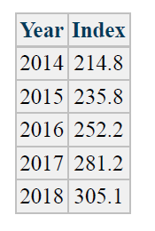 Year Index
2014 214.8
2015 235.8
2016 252.2
2017 281.2
2018 305.1
