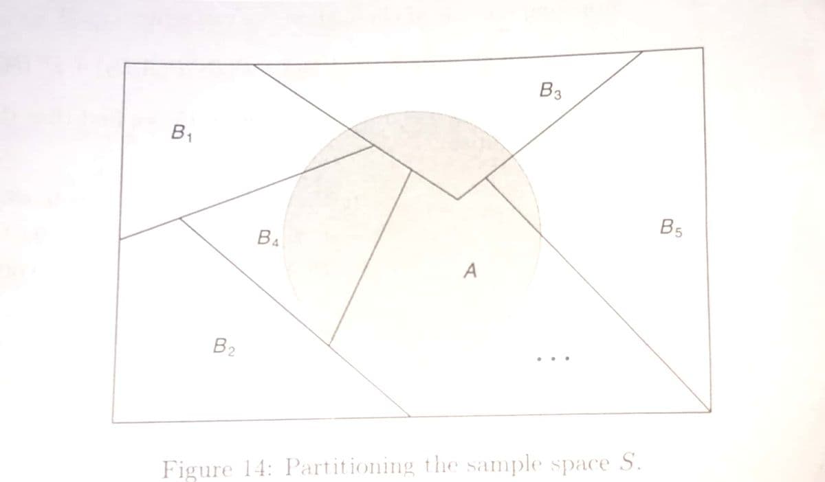 Вз
B1
B5
BA
A
B2
Figure 14: Partitioning the sample space S.
