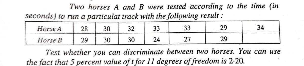 Two horses A and B were tested according to the time (in
seconds) to run a particulat track with the following result:
Horse A
28
30
32
33
33
29
34
Horse B
29
30
30
24
27
29
Test whether you can discriminate between two horses. You can use
the fact that 5 percent value of t for 11 degrees of freedom is 2-20.