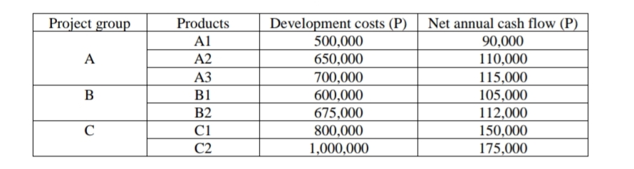 Project group
Development costs (P)
500,000
Products
Net annual cash flow (P)
Al
90,000
A
A2
650,000
110,000
115,000
АЗ
700,000
600,000
В
B1
105,000
112,000
150,000
B2
675,000
800,000
1,000,000
Ci
C2
175,000
