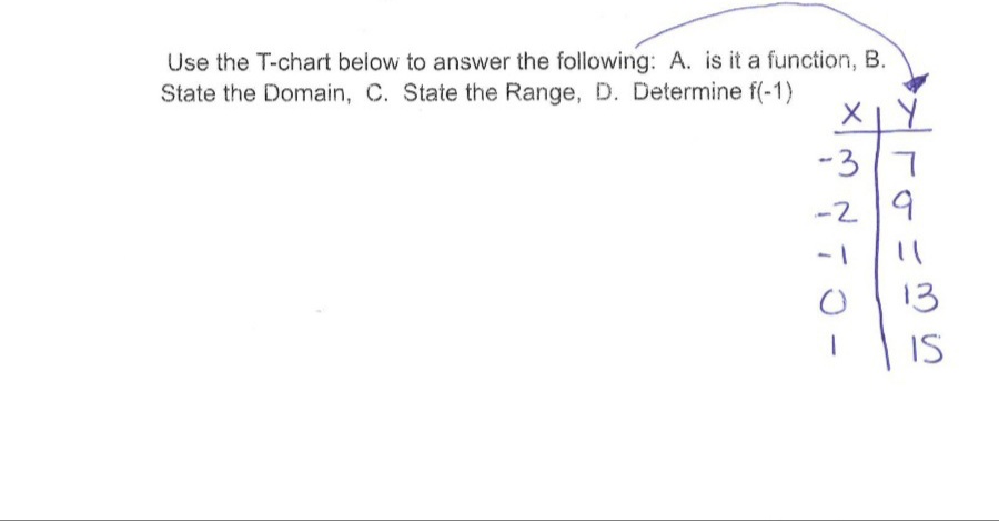 Use the T-chart below to answer the following: A. is it a function, B.
State the Domain, C. State the Range, D. Determine f(-1)
XIY
-3/7
-29
-1 (
CINO
|
13
IS
