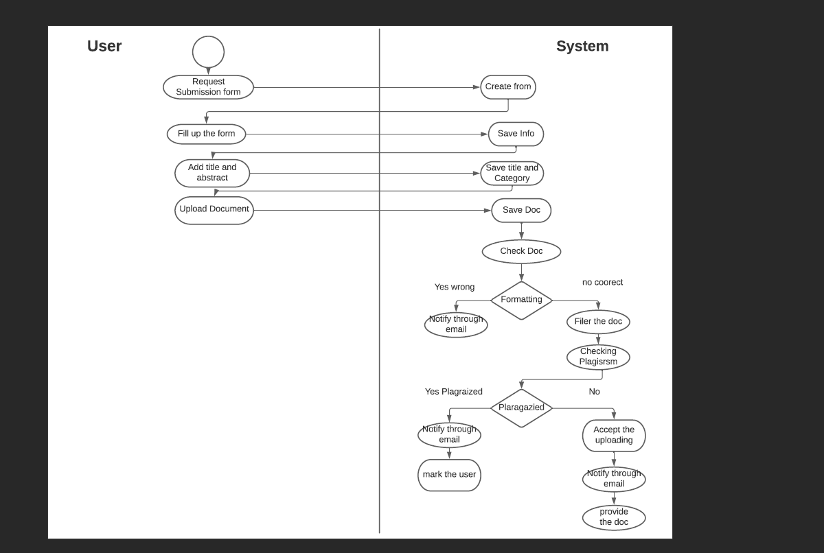 User
System
Request
Submission form
Create from
Fill up the form
Save Info
Save title and
Category
Add title and
abstract
Upload Document
Save Doc
Check Doc
Yes wrong
no coorect
Formatting
Notify through
Filer the doc
email
Checking
Plagisrsm
Yes Plagraized
No
Plaragazied
Notify through
email
Accept the
uploading
Notify through
email
mark the user
provide
the doc
