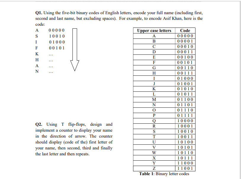 Q1. Using the five-bit binary codes of English letters, encode your full name (including first,
second and last name, but excluding spaces). For example, to encode Asif Khan, here is the
code:
A
00000
Upper case letters
Code
00000
00001
00010
00011
00100
00101
00110
00111
S
10010
A
I
01000
B
F
00101
D
K
...
E
H
...
F
A
H
I
01000
J
01001
K
01010
01011
01100
01101
01110
M
P
01111
10000
10001
10010
Q
Q2. Using T flip-flops, design and
implement a counter to display your name
R
in the direction of arrow. The counter
T
10011
should display (code of the) first letter of
your name, then second, third and finally
the last letter and then repeats.
10100
10101
V
W
10110
X
10111
Y
11000
Z
11001
Table 1: Binary letter codes
