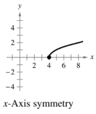 4
2 4 6 8
-2
-4
x-Axis symmetry
