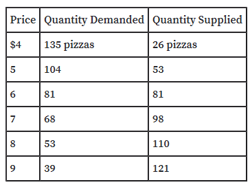 Price Quantity Demanded Quantity Supplied
$4
135 pizzas
26 pizzas
104
53
6.
81
81
7
68
98
8.
53
110
39
121
9,
