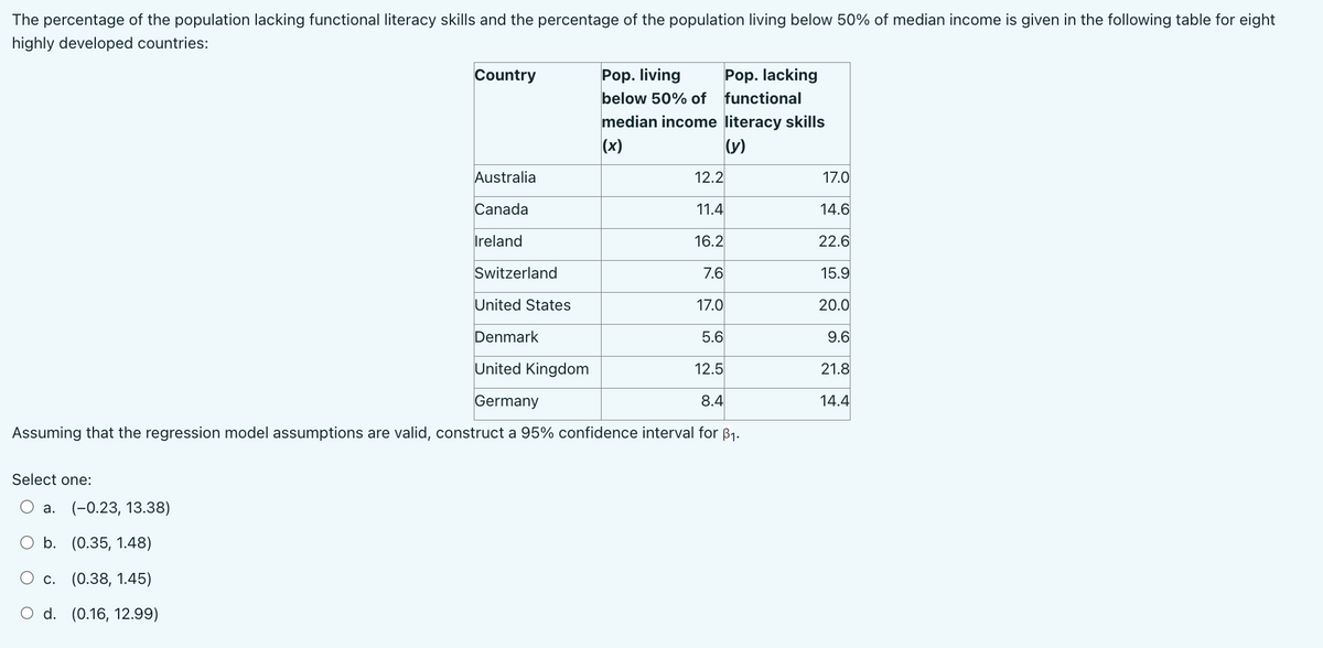 The percentage of the population lacking functional literacy skills and the percentage of the population living below 50% of median income is given in the following table for eight
highly developed countries:
Select one:
Country
a. (-0.23, 13.38)
b.
(0.35, 1.48)
c.
(0.38, 1.45)
O d. (0.16, 12.99)
Australia
Canada
Ireland
Switzerland
Pop. living Pop. lacking
below 50% of functional
median income literacy skills
(x)
(y)
12.2
United States
Denmark
United Kingdom
Germany
Assuming that the regression model assumptions are valid, construct a 95% confidence interval for ₁.
11.4
16.2
7.6
17.0
5.6
12.5
8.4
17.0
14.6
22.6
15.9
20.0
9.6
21.8
14.4