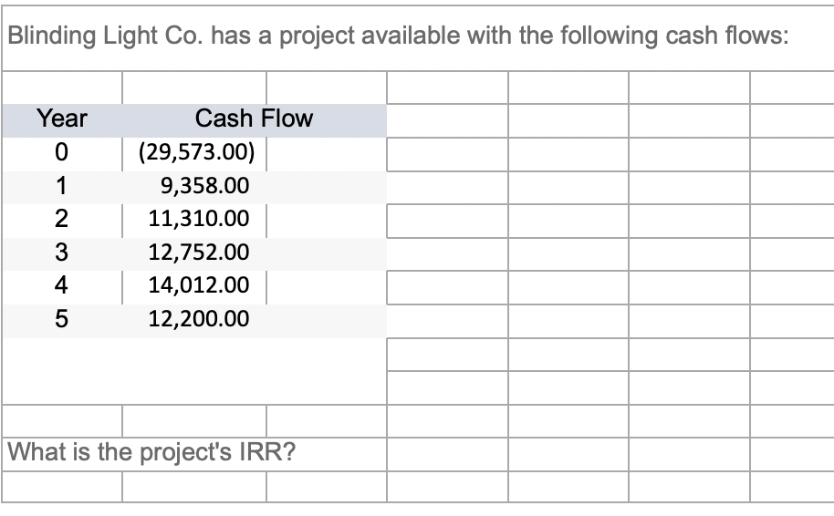 Blinding Light Co. has a project available with the following cash flows:
Year
0
1
2
345
Cash Flow
(29,573.00)
9,358.00
11,310.00
12,752.00
14,012.00
12,200.00
What is the project's IRR?