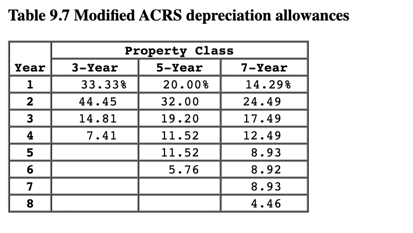 Table 9.7 Modified ACRS depreciation allowances
Property Class
Year
1
NT
2
3
4567
5
6
8
3-Year
33.33%
44.45
14.81
7.41
5-Year
20.00%
32.00
19.20
11.52
11.52
5.76
7-Year
14.29%
24.49
17.49
12.49
8.93
8.92
8.93
4.46