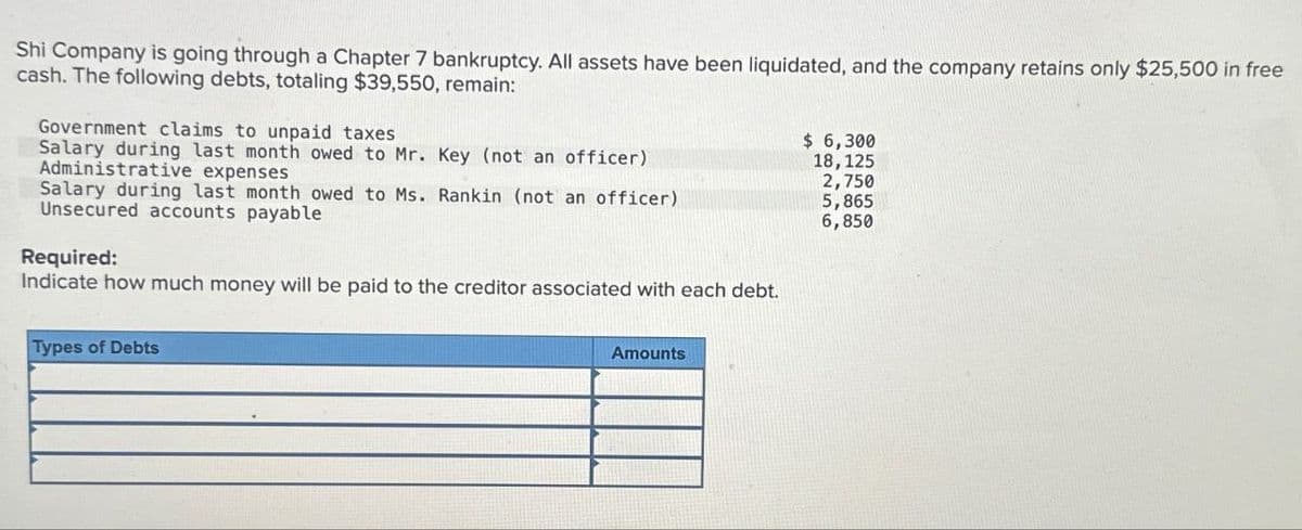 Shi Company is going through a Chapter 7 bankruptcy. All assets have been liquidated, and the company retains only $25,500 in free
cash. The following debts, totaling $39,550, remain:
Government claims to unpaid taxes
Salary during last month owed to Mr. Key (not an officer).
Administrative expenses
$ 6,300
18,125
2,750
Salary during last month owed to Ms. Rankin (not an officer)
Unsecured accounts payable
5,865
6,850
Required:
Indicate how much money will be paid to the creditor associated with each debt.
Types of Debts
Amounts