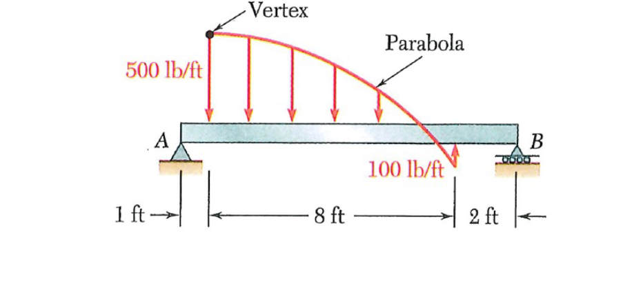500 lb/ft
A
1 ft. →
Vertex
- 8 ft
Parabola
100 lb/ft
2 ft
B