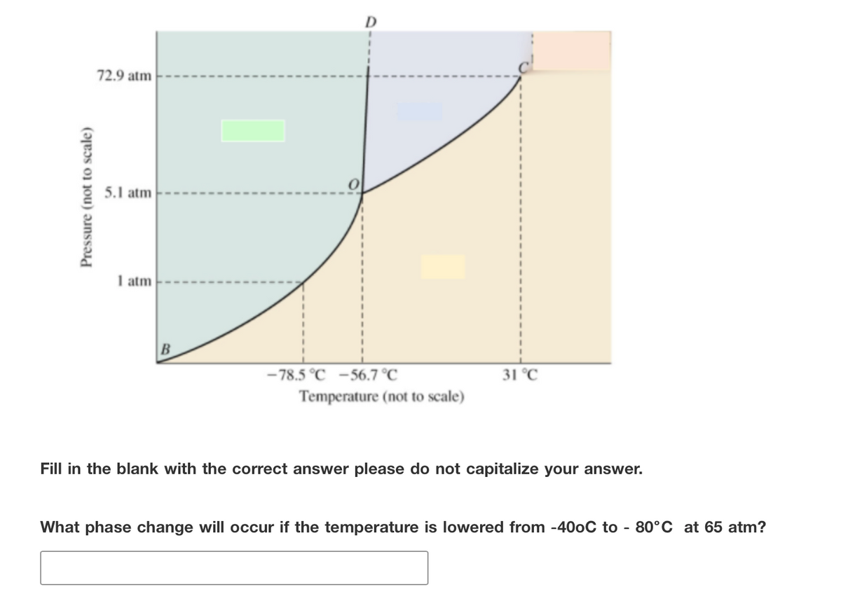 72.9 atm
5.1 atm
I atm
- 78.5 °C -56.7 °C
Temperature (not to scale)
31 °C
Fill in the blank with the correct answer please do not capitalize your answer.
What phase change will occur if the temperature is lowered from -400C to - 80°C at 65 atm?
Pressure (not to scale)
