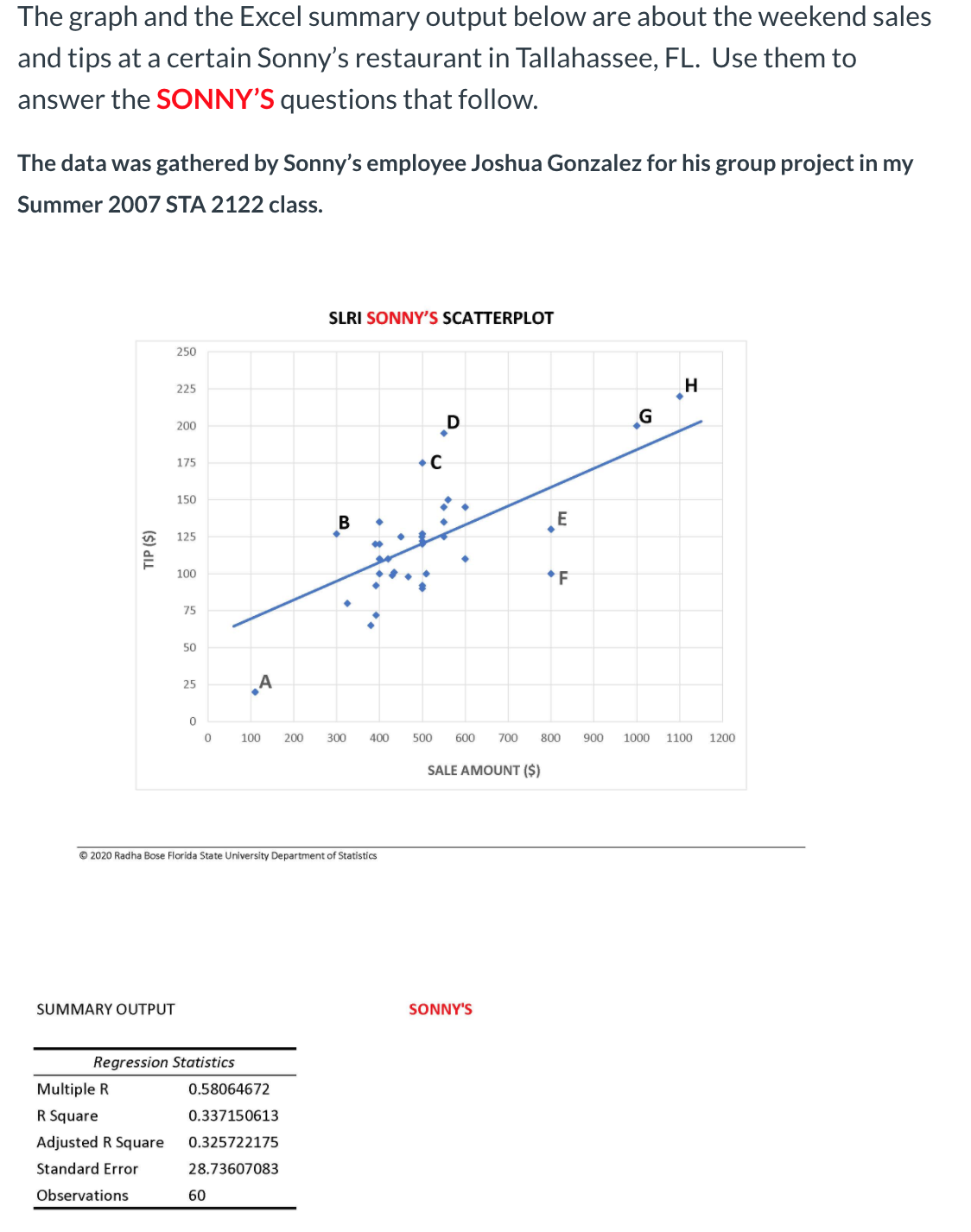 The graph and the Excel summary output below are about the weekend sales
and tips at a certain Sonny's restaurant in Tallahassee, FL. Use them to
answer the SONNY'S questions that follow.
The data was gathered by Sonny's employee Joshua Gonzalez for his group project in my
Summer 2007 STA 2122 class.
SLRI SONNY'S SCATTERPLOT
250
225
H
200
175
•C
150
E
125
100
*F
75
50
A
25
100
200
300
400
500
600
700
800
900
1000
1100
1200
SALE AMOUNT ($)
© 2020 Radha Bose Florida State University Department of Statistics
SUMMARY OUTPUT
SONNY'S
Regression Statistics
Multiple R
0.58064672
R Square
0.337150613
Adjusted R Square
0.325722175
Standard Error
28.73607083
Observations
60
($) dIL
