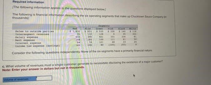 Required information
[The following information applies to the questions displayed below]
The following is financial information describing the six operating segments that make up Chucktown Sauce Company in
thousands):
Sales to outside parties
Intersegment revenues
Salary expense
Rent expense
Red
$ 1,830
Volume of revenues
Blue
$ 831
110
398
185
Interest expense
78
Income tax expense (savings)
106
Consider the following questions independently. None of the six segments have a primarily financial nature
35
633
158
84
Segments
160
Green
$533
Pink Black White
$328 $140
0
118
128
35
421
336
100
61
101
33
80 (105) (83)
331
111
68
331
$1
30
24
0
c. What volume of revenues must a single customer generate to necessitate disclosing the existence of a major customer?
Note: Enter your answer in dollars but not in thousands.