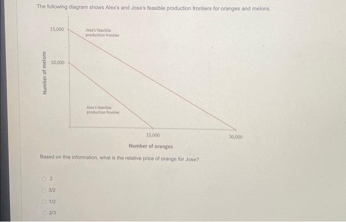 The following diagram shows Alex's and Jose's feasible production frontiers for oranges and melons.
Number of melons
15,000
Jose's feasible
10,000
production frontier
Alex's feasible
production frontier
15,000
Number of oranges
Based on this information, what is the relative price of orange for Jose?
000
553N
2/3
1/2
3/2
30,000