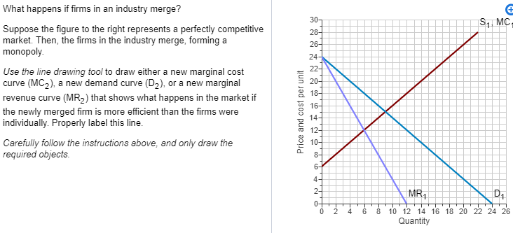 What happens if firms in an industry merge?
Suppose the figure to the right represents a perfectly competitive
market. Then, the firms in the industry merge, forming a
monopoly.
Use the line drawing tool to draw either a new marginal cost
curve (MC2), a new demand curve (D2), or a new marginal
revenue curve (MR2) that shows what happens in the market if
the newly merged firm is more efficient than the firms were
individually. Properly label this line.
Carefully follow the instructions above, and only draw the
required objects.
30
28-
26-
24-
Price and cost per unit
22-
20
18-
16-
14-
12-
8-
6-
4-
2
-N
-O
2
-+
4
Foo
S₁ MC
+
MR₁
D₁
8 10 12 14 16 18 20 22 24 26
Quantity