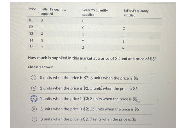 Seller 3's quantity
supplied
Price Seller 1's quantity
supplied
Seller 2's quantity
supplied
$1
0
0
1
$2
1
0
2
$3
3
3
$4
5
$5
7
2
3
5
How much is supplied in this market at a price of $2 and at a price of $5?
Choose 1 answer:
B
O units when the price is $2; 3 units when the price is $5
2 units when the price is $2; 5 units when the price is $5
2 units when the price is $2; 8 units when the price is $5
3 units when the price is $2; 15 units when the price is $5
3 units when the price is $2; 7 units when the price is $5