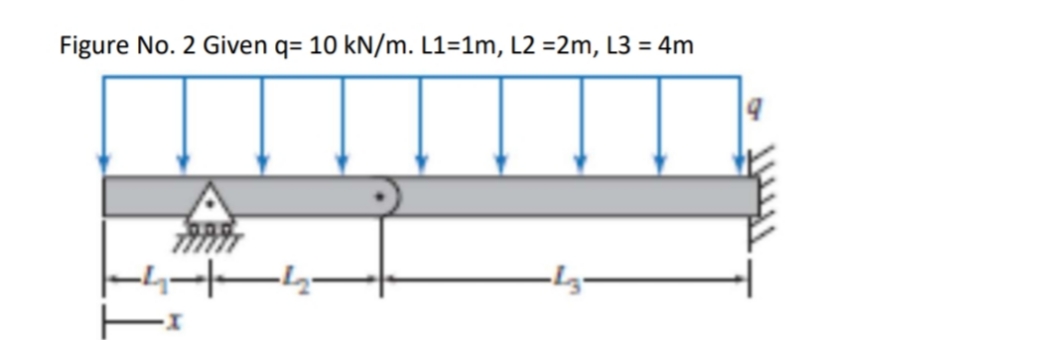 Figure No. 2 Given q= 10 kN/m. L1=1m, L2 =2m, L3 = 4m
