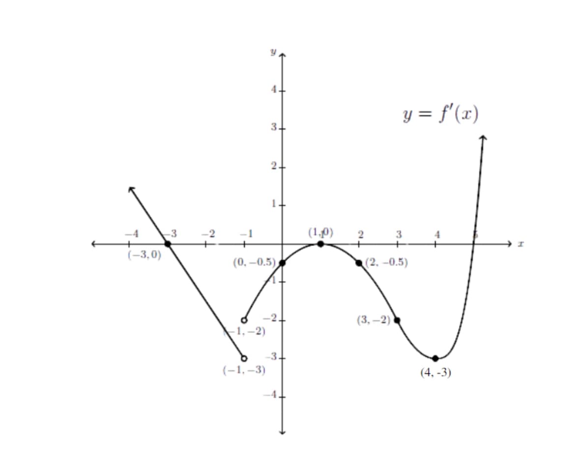 Y
4+
3+
2.
1.
-3
(1,0) 2
3
(-3,0)
V
(0, -0.5)
(2,-0.5)
-2-
(3,-2)
-1,-2)
-3+
(-1.-3)
(4, -3)
+
y = f'(x)
I