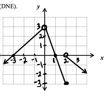 DNE).
y
3
-3 -2
