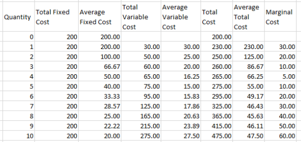 Average
Total
Total
Average
Total Fixed
Average
Total
Marginal
Quantity
Variable
Variable
Cost
Fixed Cost
Cost
Cost
Cost
Cost
Cost
200
200.00
200.00
1.
200
200.00
30.00
30.00
230.00
230.00
30.00
2
200
100.00
50.00
25.00
250.00
125.00
20.00
3
200
66.67
60.00
20.00
260.00
86.67
10.00
4
200
50.00
65.00
16.25
265.00
66.25
5.00
5
200
40.00
75.00
15.00
275.00
55.00
10.00
6.
200
33.33
95.00
15.83
295.00
49.17
20.00
7
200
28.57
125.00
17.86
325.00
46.43
30.00
8.
200
25.00
165.00
20.63
365.00
45.63
40.00
200
22.22
215.00
23.89
415.00
46.11
50.00
10
200
20.00
275.00
27.50
475.00
47.50
60.00
