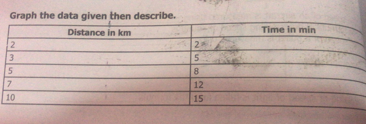 Graph the data given then describe.
Distance in km
Time in min
2
2
3
8.
7.
12
10
15
