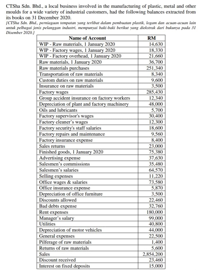 CTSha Sdn. Bhd., a local business involved in the manufacturing of plastic, metal and other
moulds for a wide variety of industrial customers, had the following balances extracted from
its books on 31 December 2020.
(CTSha Sdn. Bhd., perniagaan tempatan yang terlibat dalam pembuatan plastik, logam dan acuan-acuan lain
untuk pelbagai jenis pelanggan industri, mempunyai baki-baki berikut yang diekstrak dari bukunya pada 31
Disember 2020.)
Name of Account
RM
WIP - Raw materials, 1 January 2020
WIP - Factory wages, 1 January 2020
WIP - Factory overhead, 1 January 2020
Raw materials, 1 January 2020
Raw materials purchases
Transportation of raw materials
14,630
18,330
21,660
36,700
251,340
8,340
9,600
3,500
Custom duties on raw materials
Insurance on raw materials
Factory wages
Group accident insurance on factory workers
Depreciation of plant and factory machinery
Oils and lubricants
Factory supervisor's wages
Factory cleaner's wages
Factory security's staff salaries
Factory repairs and maintenance
Factory insurance expense
Sales returns
Finished goods, 1 January 2020
Advertising expense
285,430
12,340
48,000
5,700
30,400
12,300
18,600
9,560
8,400
23,000
75,380
37,630
35,480
Salesmen's commissions
Salesmen's salaries
Selling expenses
Office wages & salaries
Office insurance expense
Depreciation of office furniture
Discounts allowed
64,570
11,220
73,580
5,870
3,500
Bad debts expense
Rent expenses
Manager's salary
Utilities
Depreciation of motor vehicles
General expenses
Pilferage of raw materials
Returns of raw materials
22,460
32,760
180,000
99,000
40,800
44,000
22,500
1,400
5,600
2,854,200
23,460
15,000
Sales
Discount received
Interest on fixed deposits
