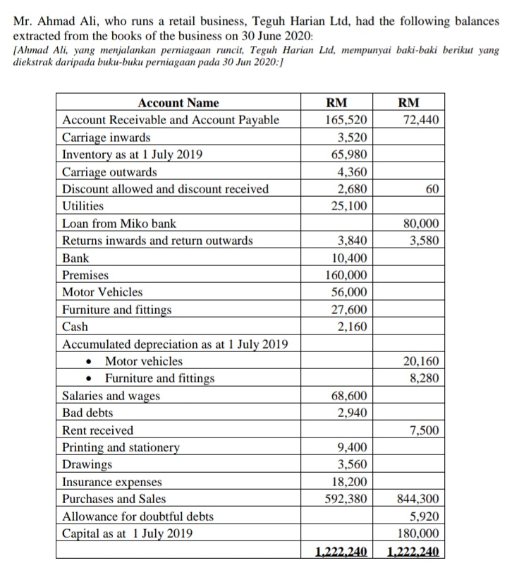 Mr. Ahmad Ali, who runs a retail business, Teguh Harian Ltd, had the following balances
extracted from the books of the business on 30 June 2020:
(Ahmad Ali, yang menjalankan perniagaan runcit, Teguh Harian Ltd, mempunyai baki-baki berikut yang
diekstrak daripada buku-buku perniagaan pada 30 Jun 2020:]
Account Name
RM
RM
Account Receivable and Account Payable
165,520
72,440
Carriage inwards
Inventory as at 1 July 2019
|Carriage outwards
Discount allowed and discount received
3,520
65,980
4,360
2,680
60
Utilities
25,100
Loan from Miko bank
Returns inwards and return outwards
80,000
3,840
3,580
Bank
Premises
Motor Vehicles
Furniture and fittings
| Cash
Accumulated depreciation as at 1 July 2019
10,400
160,000
56,000
27,600
2,160
• Motor vehicles
20,160
8,280
• Furniture and fittings
Salaries and wages
Bad debts
Rent received
Printing and stationery
Drawings
Insurance expenses
Purchases and Sales
68,600
2,940
7,500
9,400
3,560
18,200
592,380
844,300
Allowance for doubtful debts
5,920
Capital as at 1 July 2019
180,000
1,222,240
1,222,240
