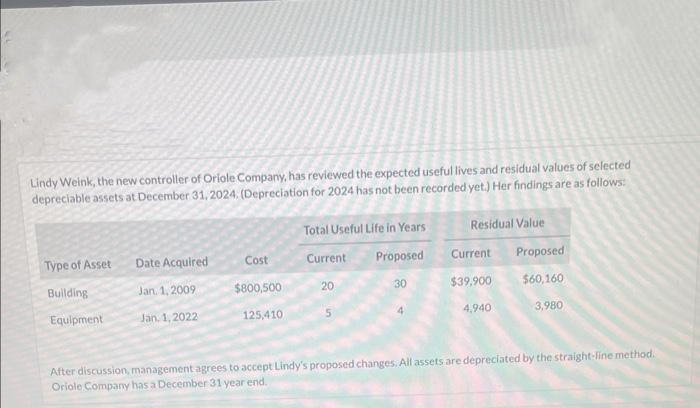 Lindy Weink, the new controller of Oriole Company, has reviewed the expected useful lives and residual values of selected
depreciable assets at December 31, 2024. (Depreciation for 2024 has not been recorded yet.) Her findings are as follows:
Type of Asset
Building
Equipment
Date Acquired
Jan 1, 2009
Cost
Jan. 1, 2022
Total Useful Life in Years
Proposed
Current
$800,500
20
EEVA
125,410
Residual Value
Current Proposed
$39,900 $60,160
3,980
30
4,940
After discussion, management agrees to accept Lindy's proposed changes. All assets are depreciated by the straight-line method.
Oriole Company has a December 31 year end.