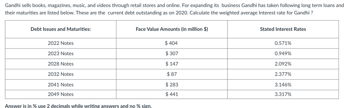 Gandhi sells books, magazines, music, and videos through retail stores and online. For expanding its business Gandhi has taken following long term loans and
their maturities are listed below. These are the current debt outstanding as on 2020. Calculate the weighted average Interest rate for Gandhi?
Debt Issues and Maturities:
2022 Notes
2023 Notes
2028 Notes
2032 Notes
2041 Notes
2049 Notes
Face Value Amounts (in million $)
Answer is in % use 2 decimals while writing answers and no % sign.
$ 404
$ 307
$147
$87
$ 283
$441
Stated Interest Rates
0.571%
0.949%
2.092%
2.377%
3.146%
3.317%